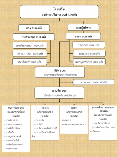 ผังโครงสร้างหน่วยงาน